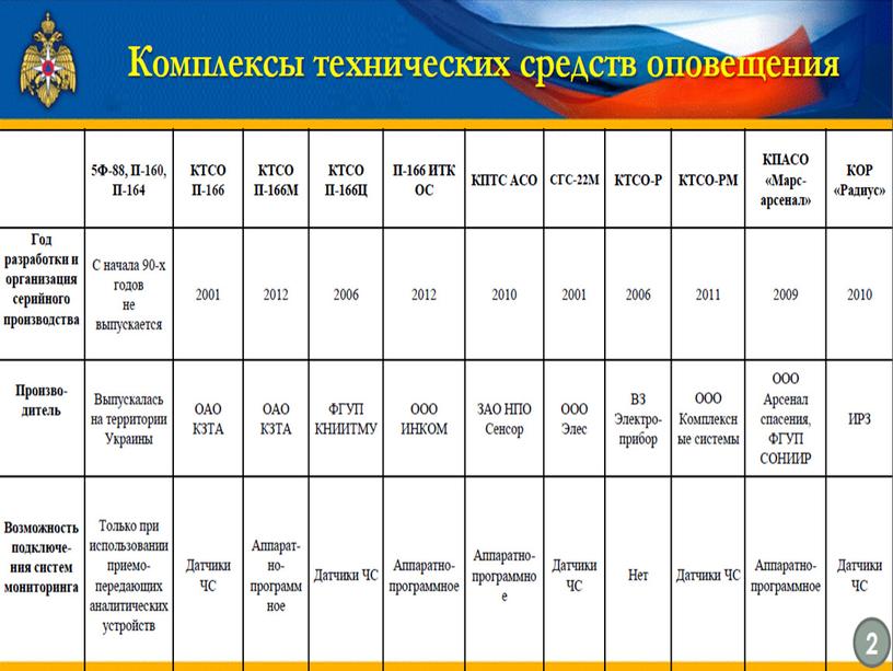 Тема: «Оповещение населения об опасностях, возникающих при военных конфликтах, а также при ЧС».