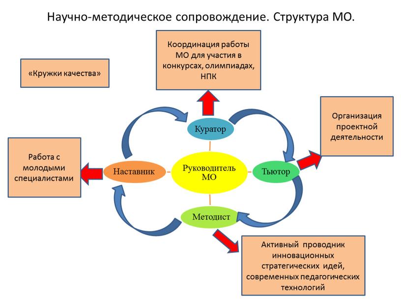 Научно-методическое сопровождение