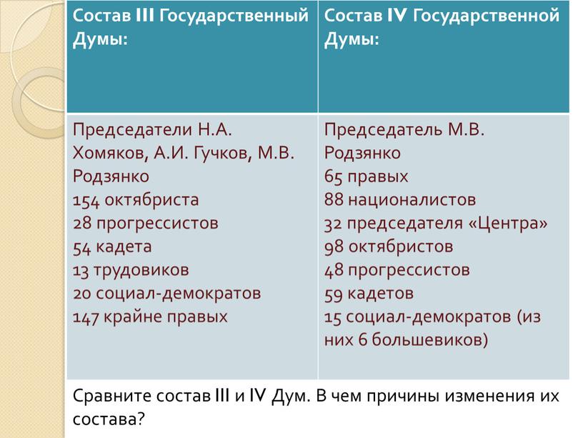 Состав III Государственный Думы: