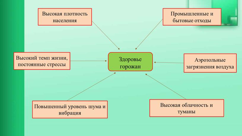 Население промышленной. Здоровье городских жителей. Отходы высокого уровня активности. Темп жизни городского поселения. Тында здоровье горожан показатели.