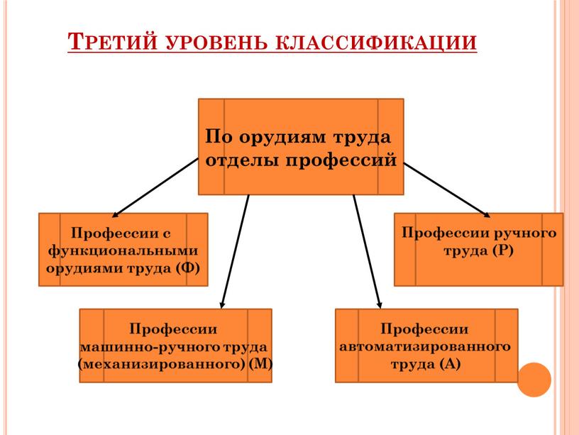 Третий уровень классификации По орудиям труда отделы профессий