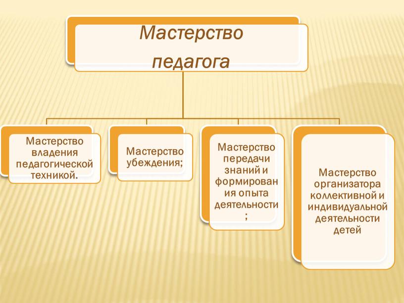 Выступление на педагогическом совете по теме "Педагогическое мастерство учителя"