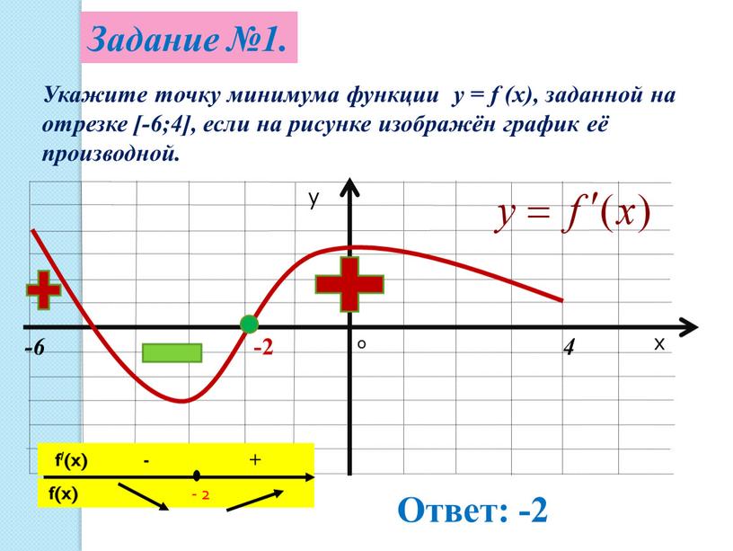 Укажите точку минимума функции y = f (x), заданной на отрезке [-6;4], если на рисунке изображён график её производной