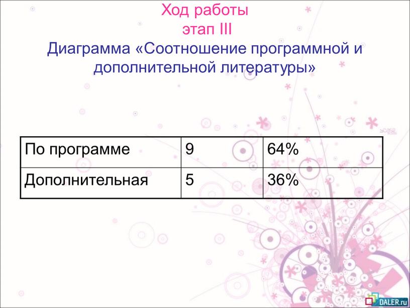 Ход работы этап III Диаграмма «Соотношение программной и дополнительной литературы»