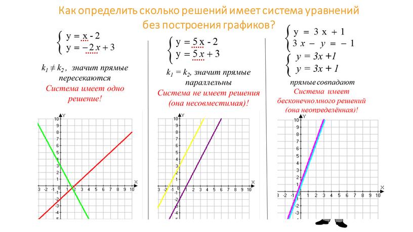 Как определить сколько решений имеет система уравнений без построения графиков? у = 3х + 1 у = 3х + 1 k1 ≠ k2 , значит…