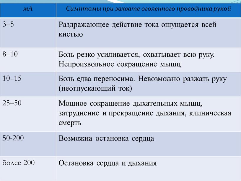 А Симптомы при захвате оголенного проводника рукой 3–5