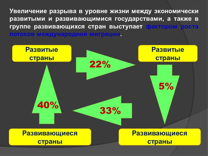 Увеличение разрыва в уровне жизни между экономически развитыми и развивающимися государствами, а также в группе развивающихся стран выступает фактором роста потоков международной миграции