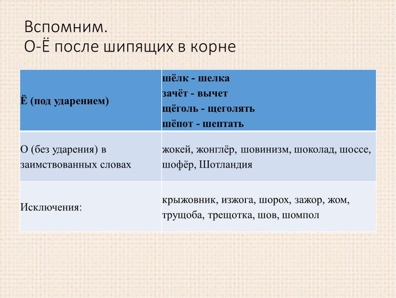 Вспомним. О-Ё после шипящих в корне Ё (под ударением) шёлк - шелка зачёт - вычет щёголь - щеголять шёпот - шептать