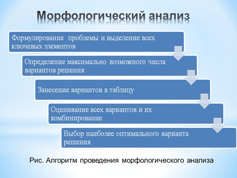 Морфологический анализ Рис. Алгоритм проведения морфологического анализа