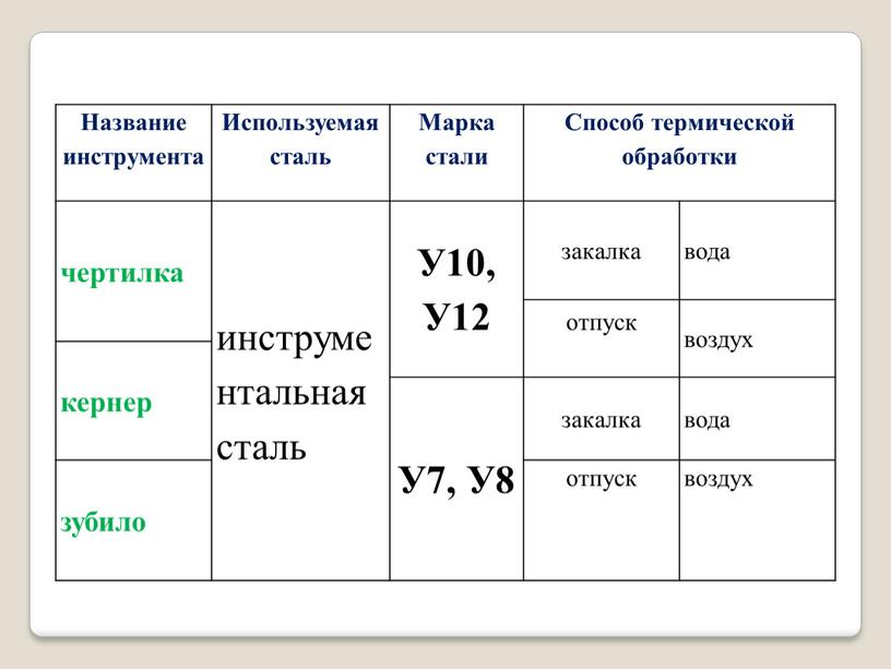 Название инструмента Используемая сталь