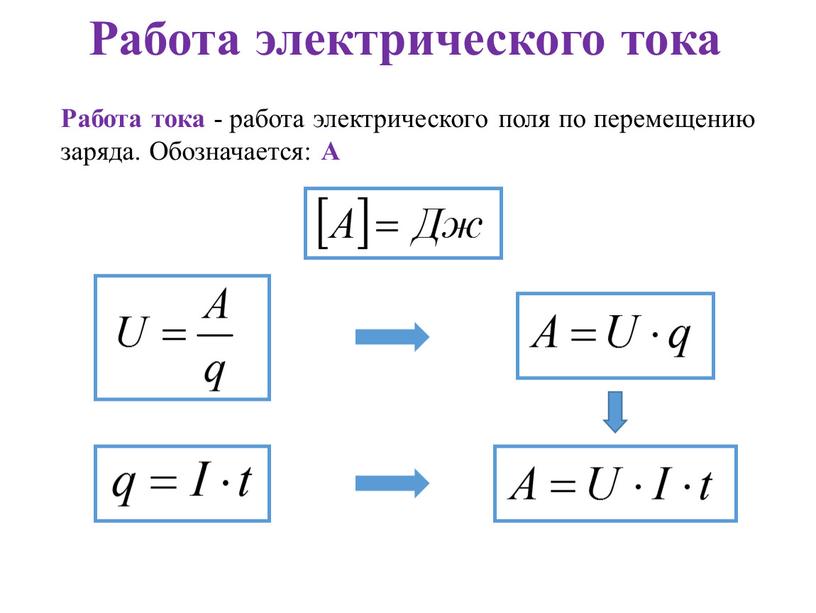 Работа электрического тока Работа тока - работа электрического поля по перемещению заряда