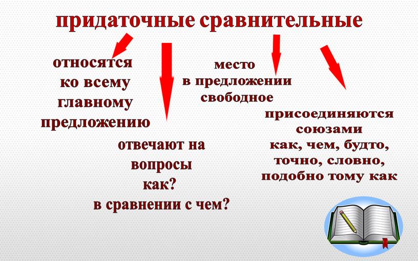 придаточные сравнительные относятся ко всему главному предложению отвечают на вопросы как? в сравнении с чем? место в предложении свободное присоединяются союзами как, чем, будто, точно,…