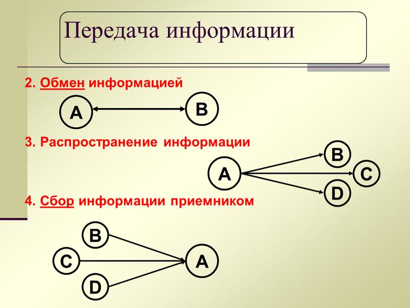 Передача информации 2. Обмен информацией 3