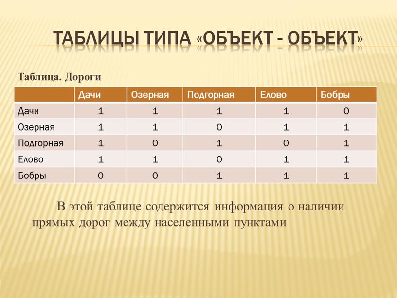 Таблица. Дороги В этой таблице содержится информация о наличии прямых дорог между населенными пунктами