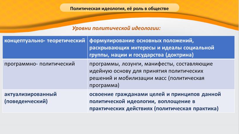 Уровни политической идеологии: