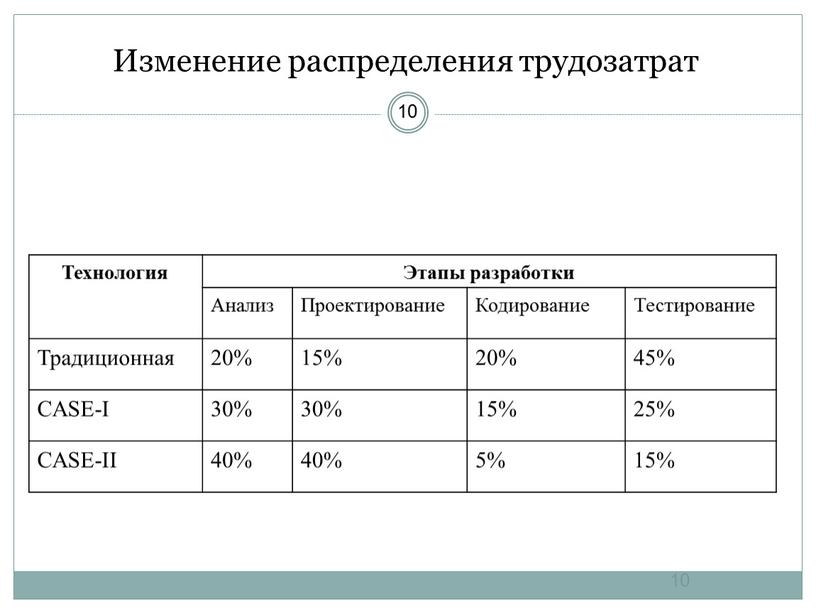 Изменение распределения трудозатрат