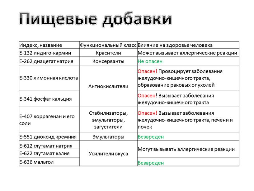 Индекс, название Функциональный класс