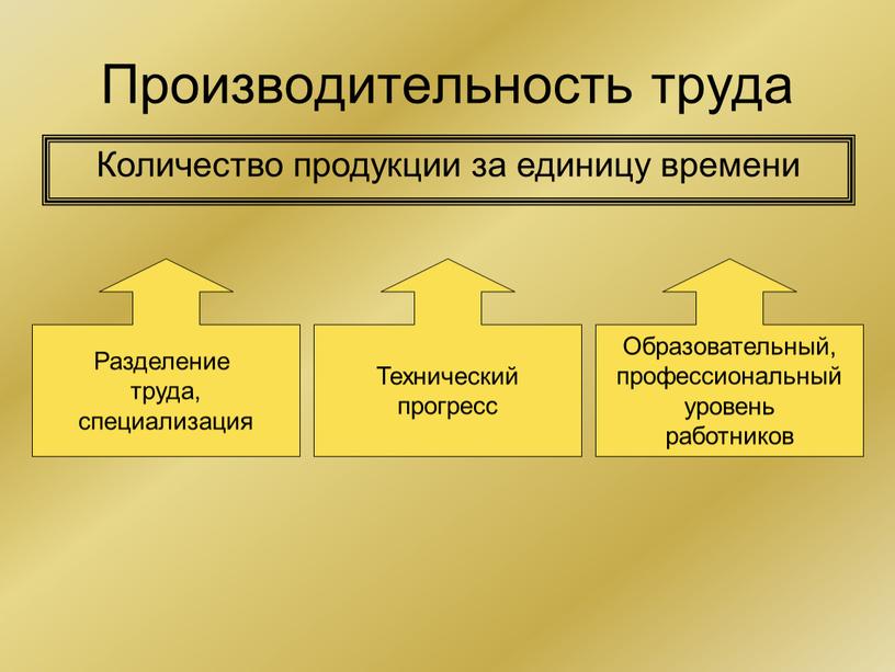 Производительность труда Количество продукции за единицу времени