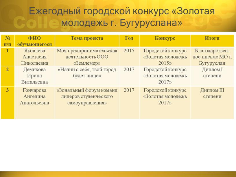 Ежегодный городской конкурс «Золотая молодежь г