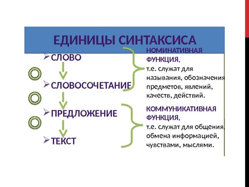 Сопроводительный материал к уроку по теме "Синтакис как раздел русского языка", 8 класс