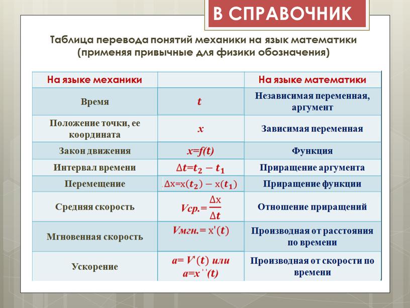 Таблица перевода понятий механики на язык математики (применяя привычные для физики обозначения)