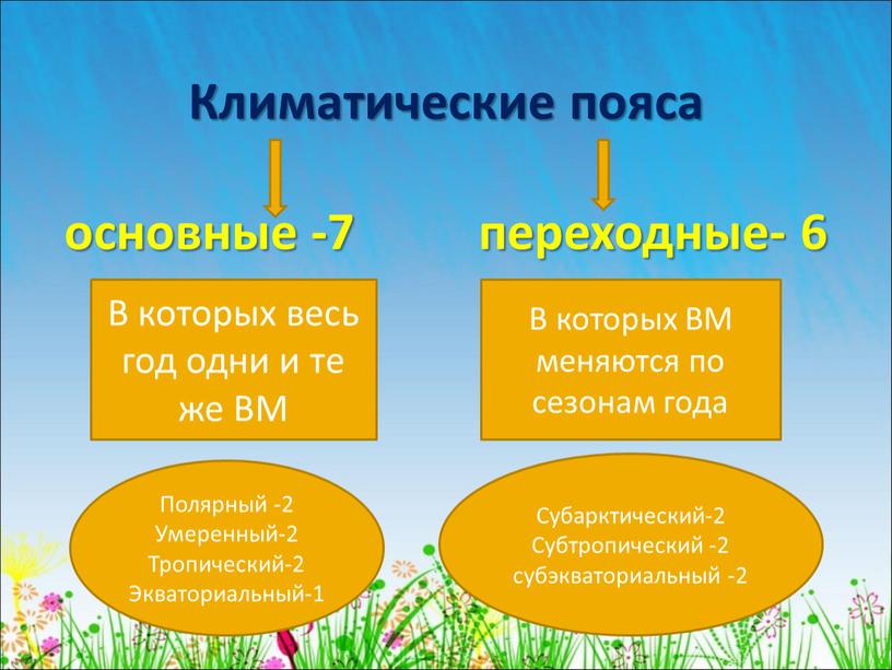 Климатические пояса основные -7 переходные- 6