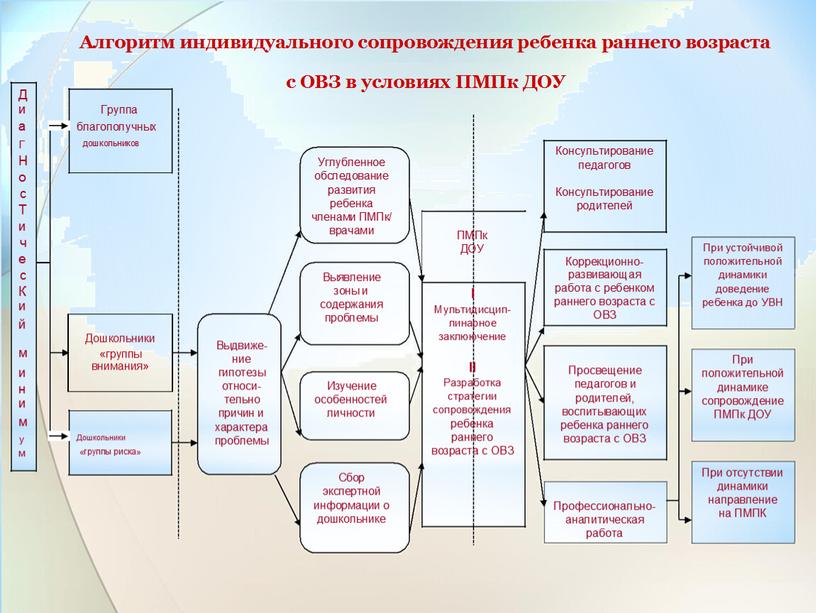 Презентация на тему "Мониторинг детей раннего возраста с целью выявления ОВЗ"