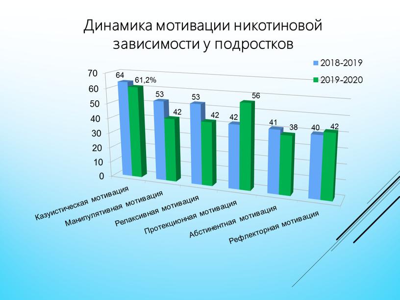 Динамика мотивации никотиновой зависимости у подростков