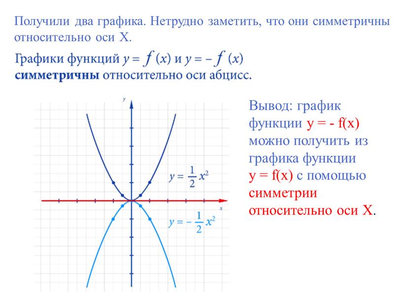 Получили два графика. Нетрудно заметить, что они симметричны относительно оси