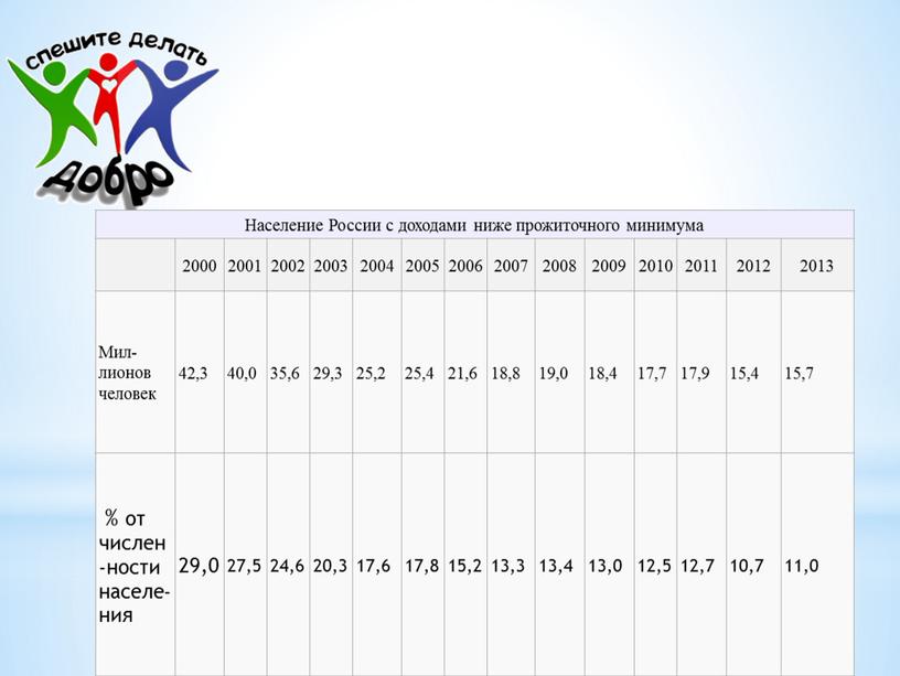 Население России с доходами ниже прожиточного минимума 2000 2001 2002 2003 2004 2005 2006 2007 2008 2009 2010 2011 2012 2013