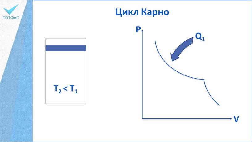 Цикл Карно T2 < T1 P V Q1