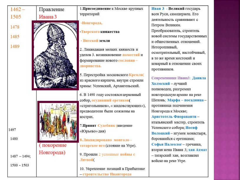 Правление Ивана 3 ( покорение Новгорода) 1