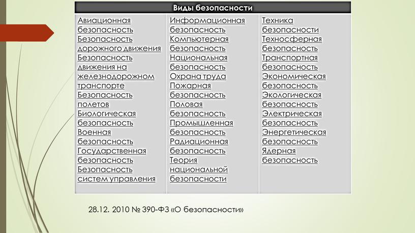 28.12. 2010 № 390-ФЗ «О безопасности»