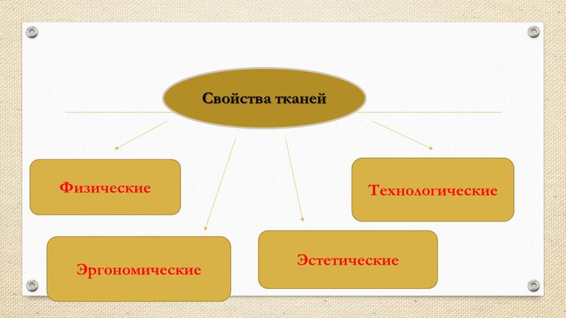 Свойства тканей Эстетические Физические