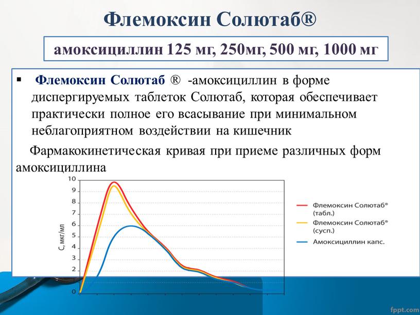 Флемоксин Солютаб® Флемоксин