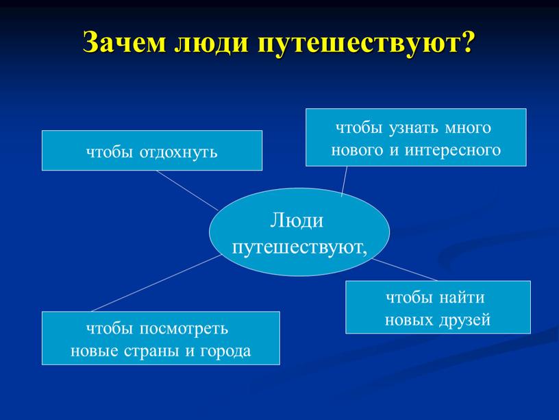 Зачем люди путешествуют? Люди путешествуют, чтобы отдохнуть чтобы узнать много нового и интересного чтобы посмотреть новые страны и города чтобы найти новых друзей