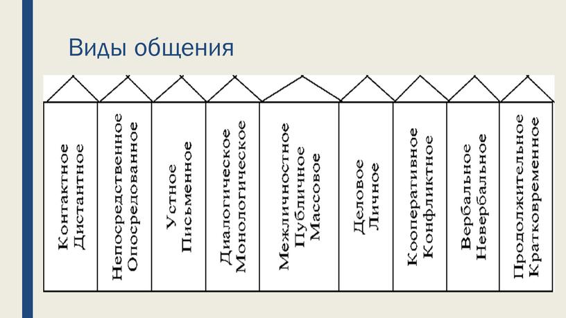 Виды общения