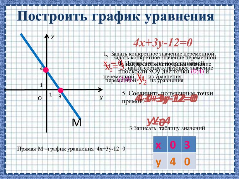 Построить график уравнения 1