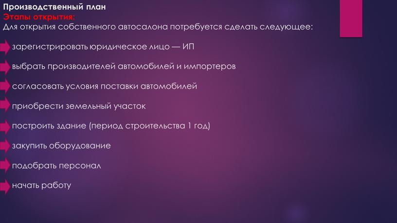 Производственный план Этапы открытия: