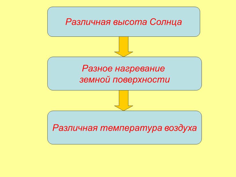 Различная высота Солнца Разное нагревание земной поверхности