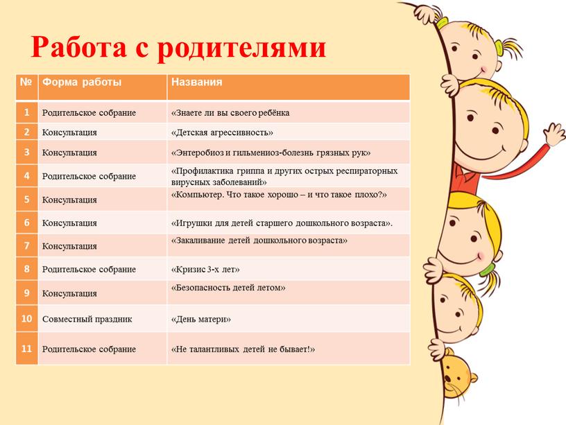 Работа с родителями № Форма работы