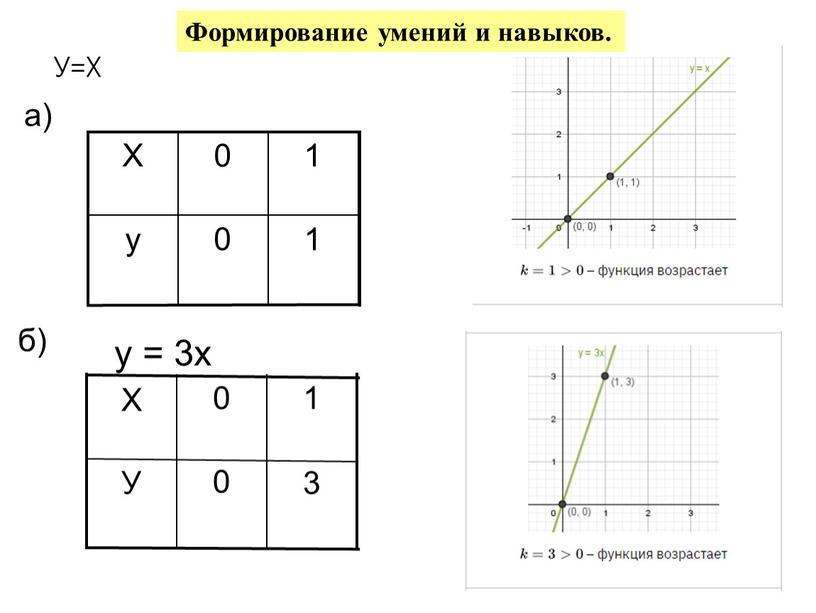 У=Х 1 0 у 1 0 Х б) 3 0 У 1 0 Х а) y = 3x