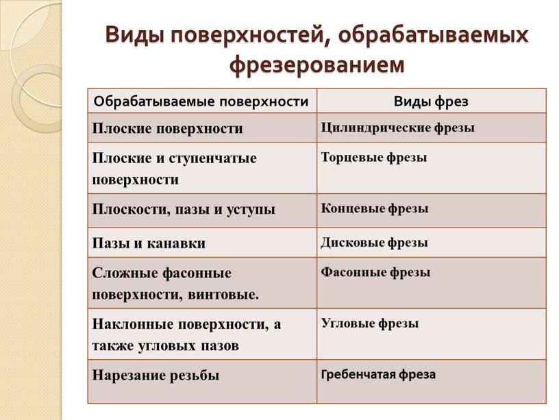 Виды поверхностей, обрабатываемых фрезерованием