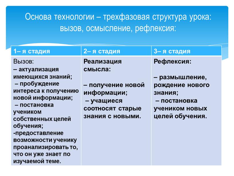 Основа технологии – трехфазовая структура урока: вызов, осмысление, рефлексия: 1– я стадия 2– я стадия 3– я стадия