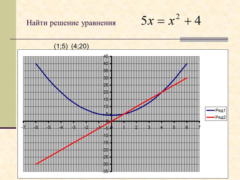 Найти решение уравнения (1;5) (4;20)