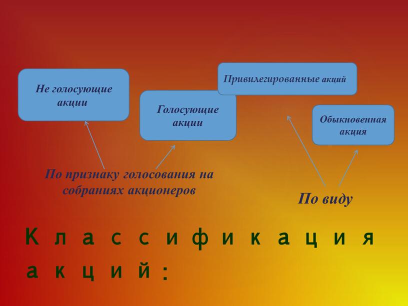 Классификация акций: По признаку голосования на собраниях акционеров