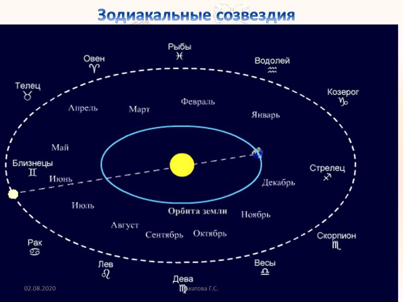 Зодиакальные созвездия 02.08.2020