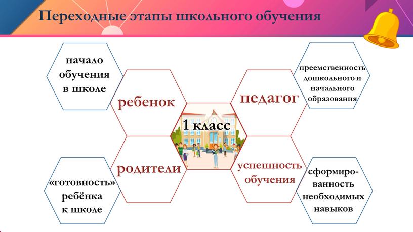 Переходные этапы школьного обучения 1 класс