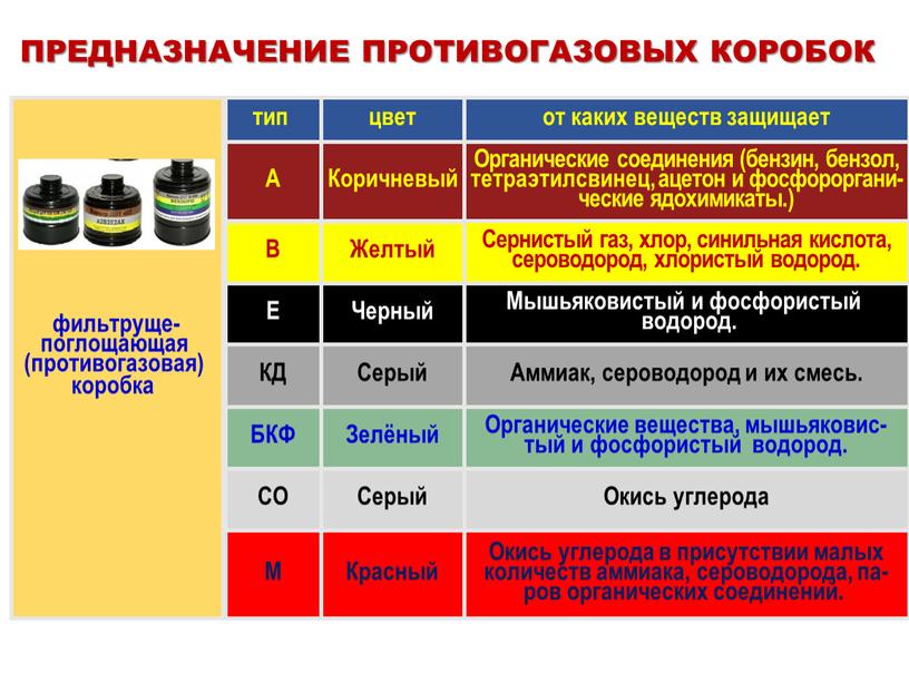 ПРЕДНАЗНАЧЕНИЕ ПРОТИВОГАЗОВЫХ КОРОБОК