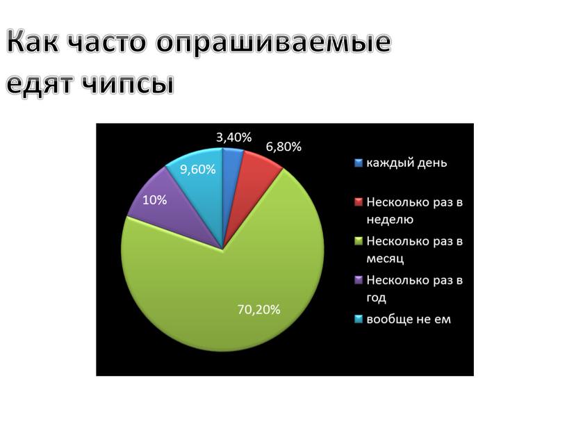 Как часто опрашиваемые едят чипсы